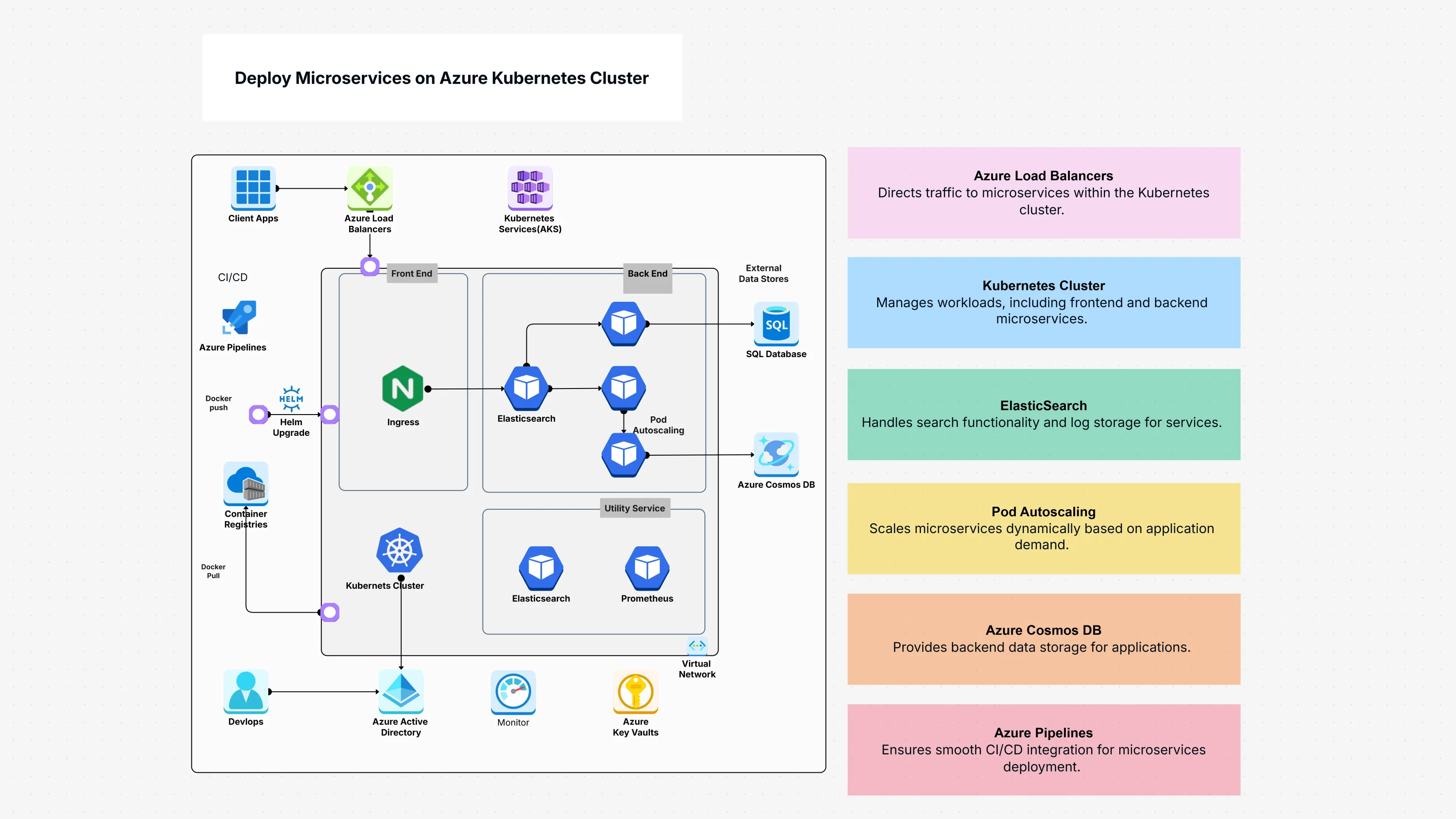 Deploy Microservices on Azure Kubernetes Cluster Template